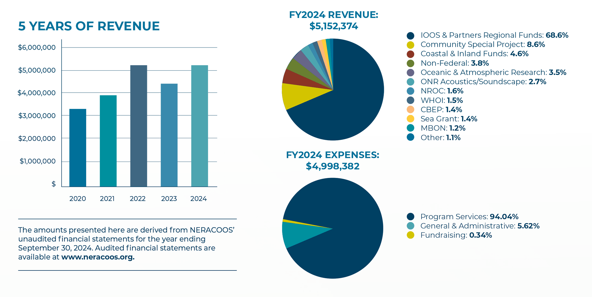 2024 Financials